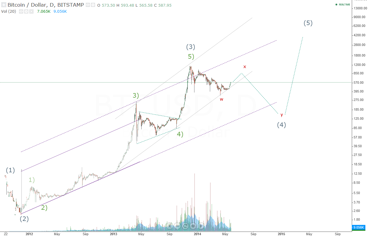 Bitcoins der nächste Monsterhype steht bevor! 898954