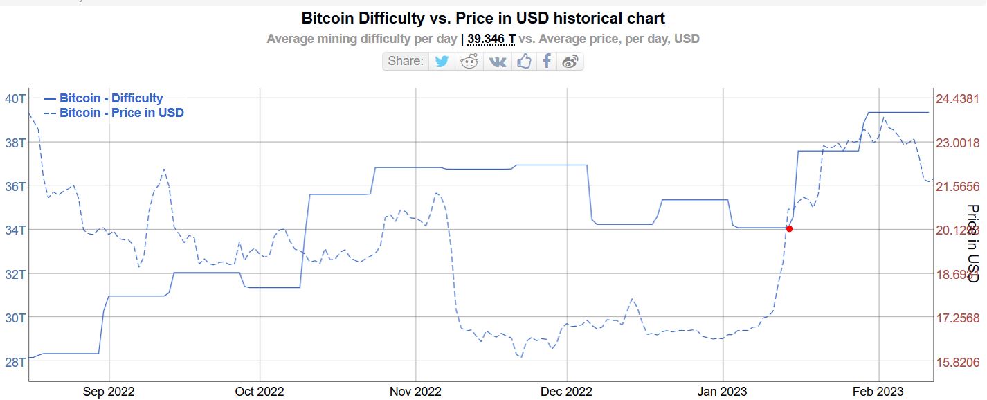 Bitcoin / Miner traden, Charts 1356854