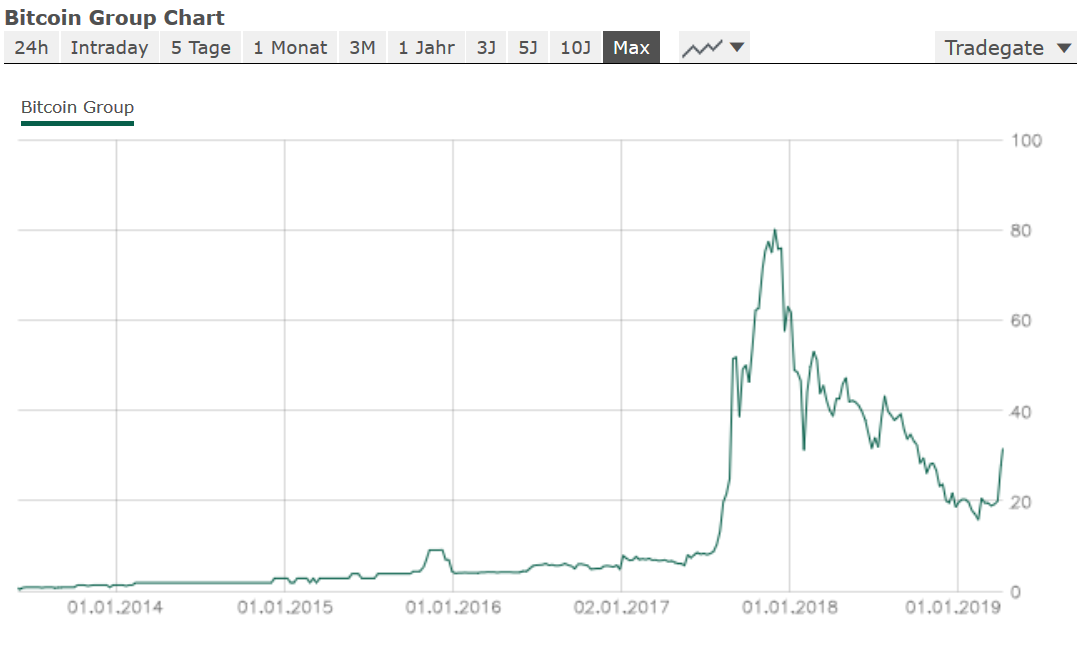 Bitcoin Group SE - Bitcoins & Blockchain 1105604