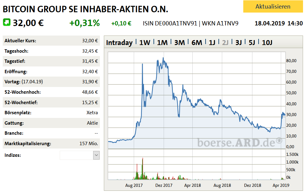 Bitcoin Group SE - Bitcoins & Blockchain 1107876