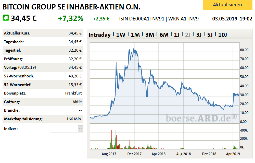 Bitcoin Group SE - Bitcoins & Blockchain 1110601