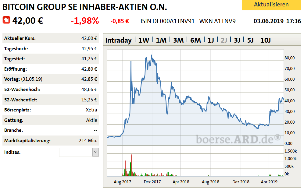 Bitcoin Group SE - Bitcoins & Blockchain 1115752