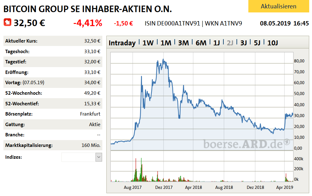 Bitcoin Group SE - Bitcoins & Blockchain 1111275