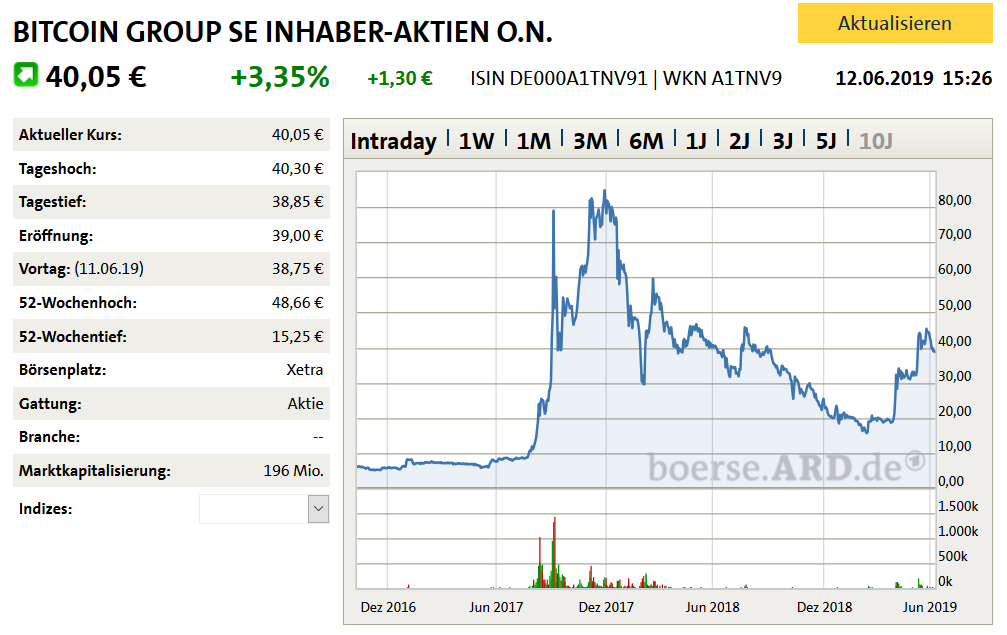 Bitcoin Group SE - Bitcoins & Blockchain 1117414