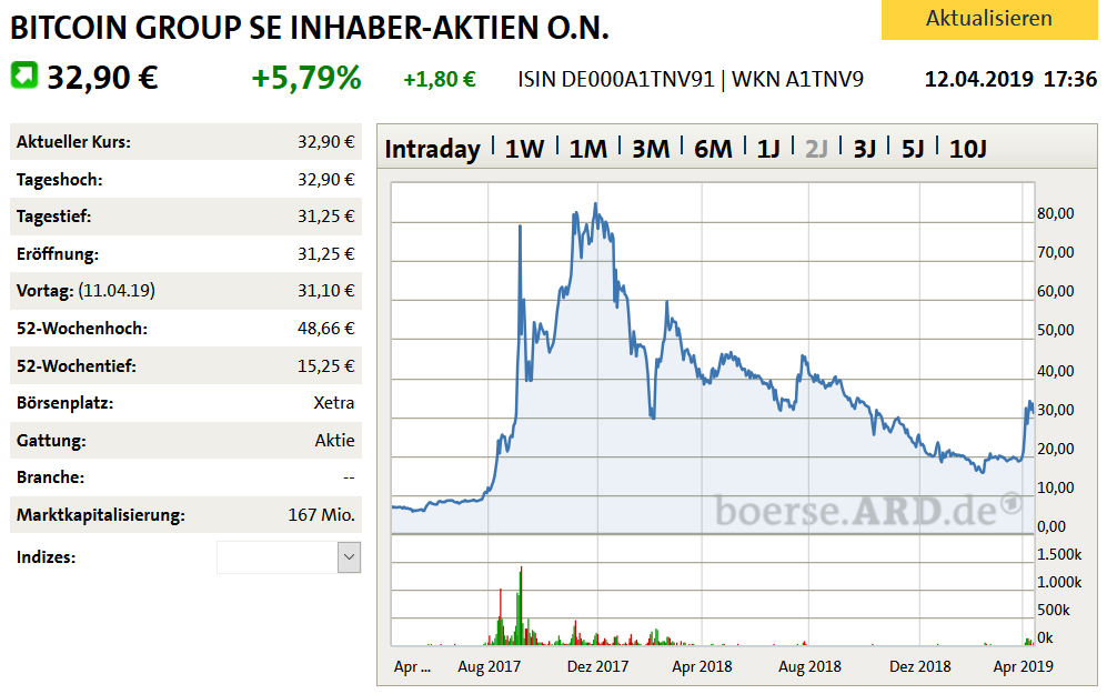 Bitcoin Group SE - Bitcoins & Blockchain 1106831