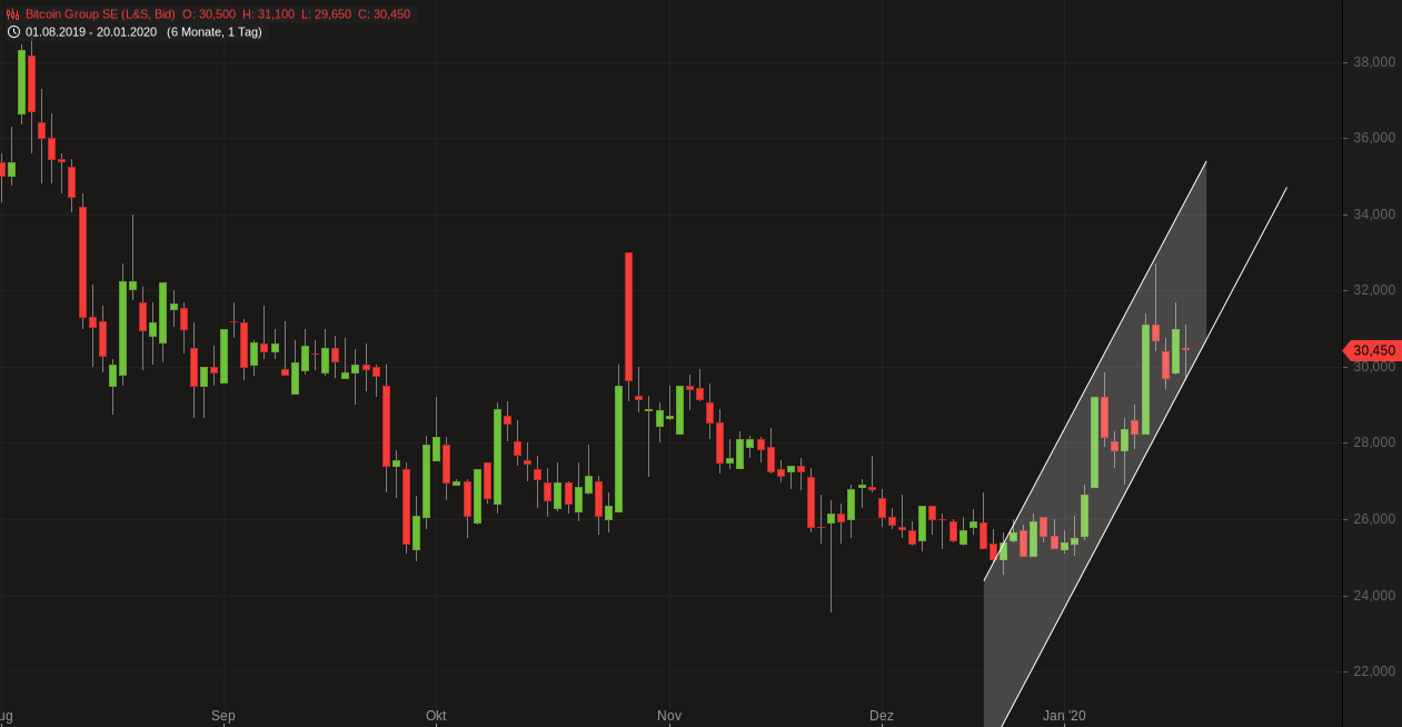 Bitcoin Group SE - Bitcoins & Blockchain 1154818