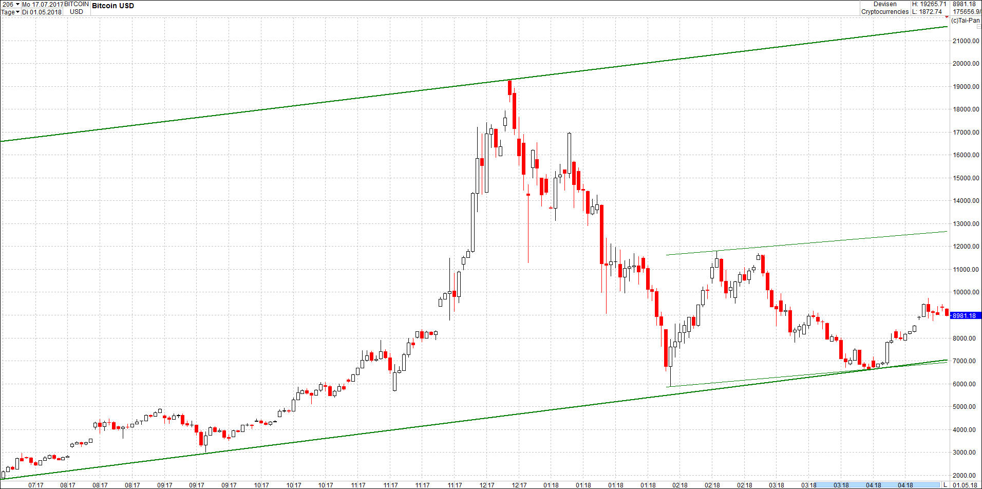 Seit gestern gibts 3 neue EndlosKryptoZertifikate. 1052518
