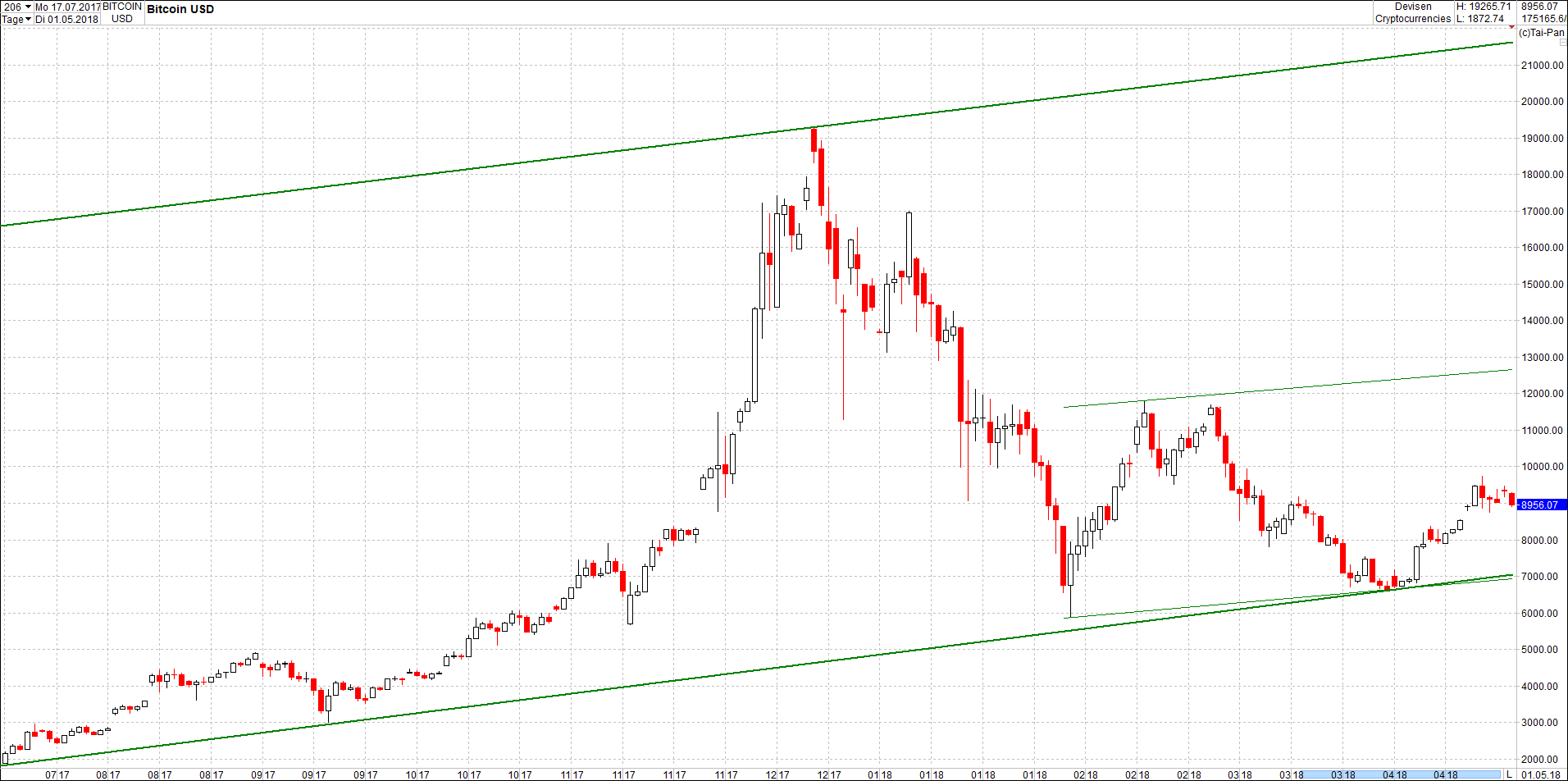 Seit gestern gibts 3 neue EndlosKryptoZertifikate. 1052600