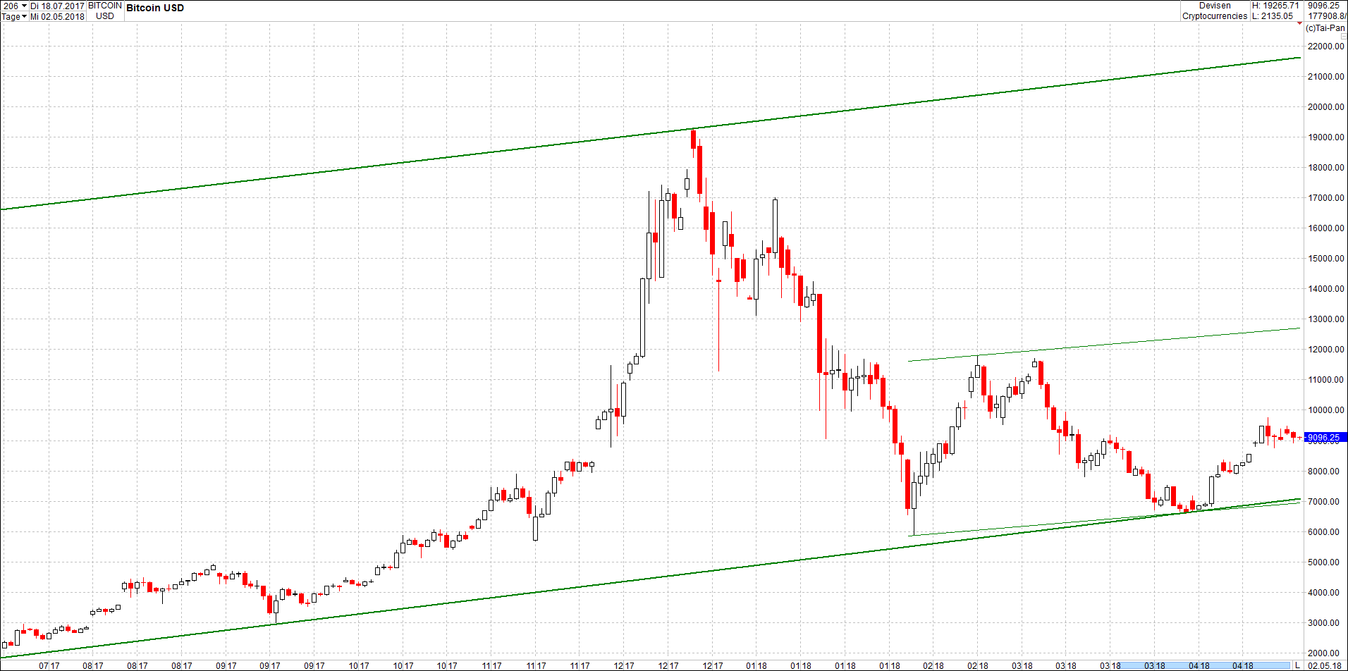Seit gestern gibts 3 neue EndlosKryptoZertifikate. 1052673