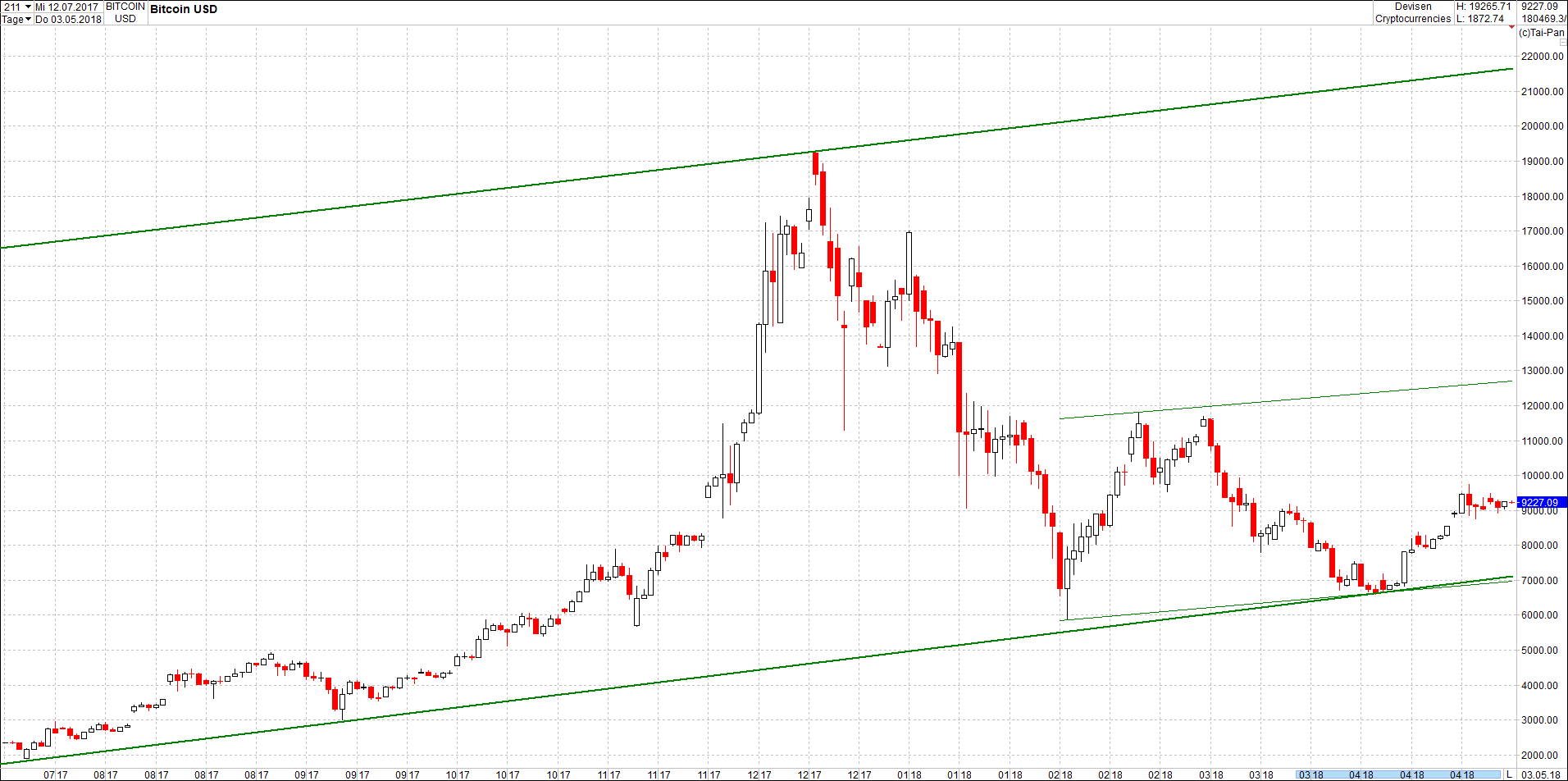 Seit gestern gibts 3 neue EndlosKryptoZertifikate. 1052883