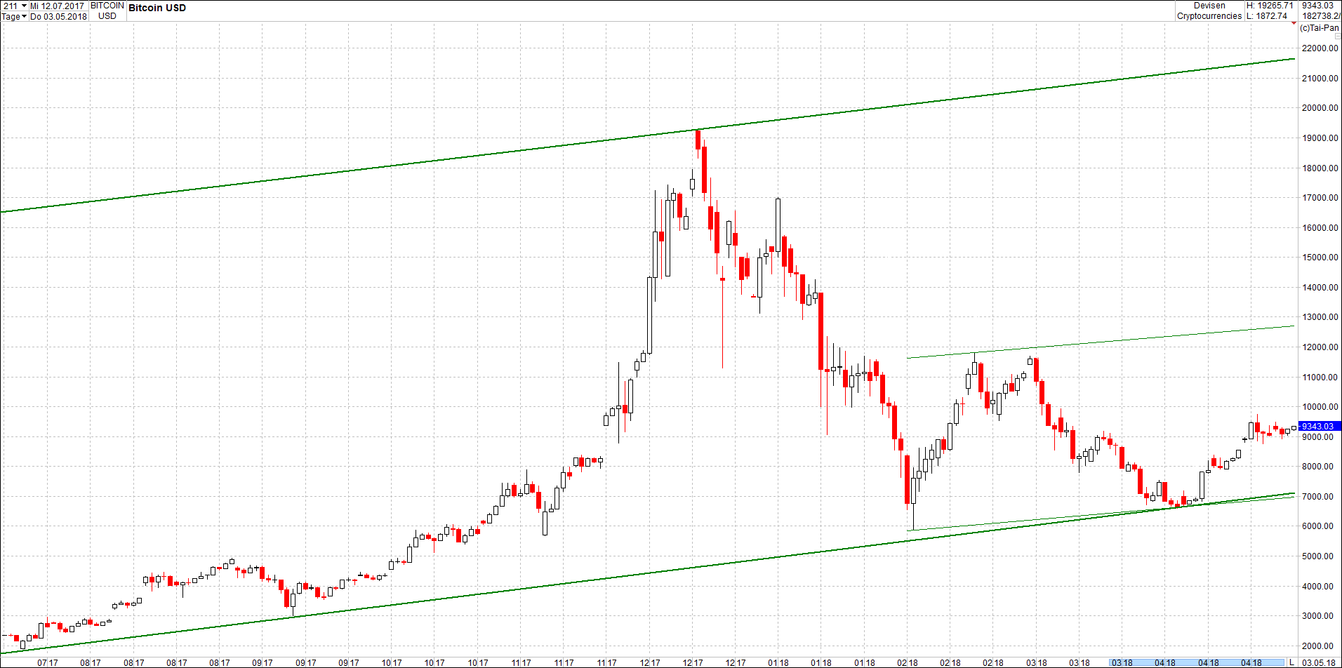 Seit gestern gibts 3 neue EndlosKryptoZertifikate. 1052936