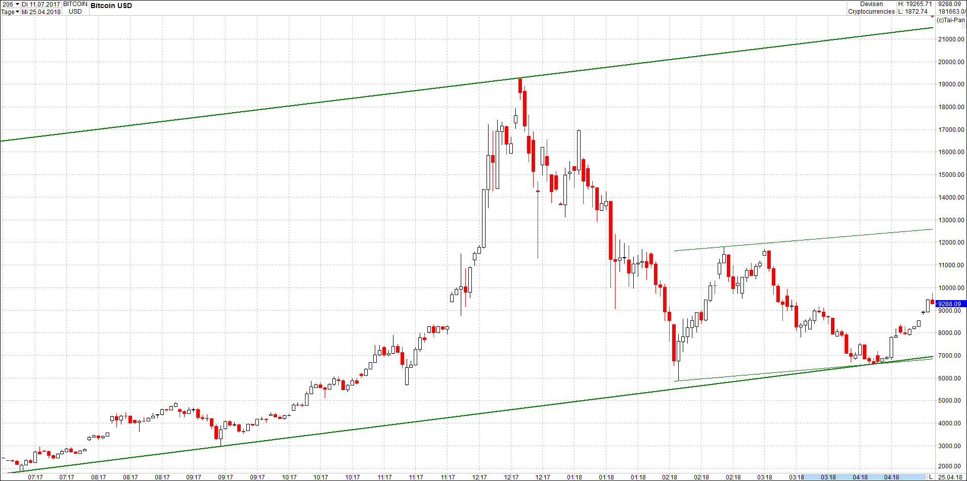 Seit gestern gibts 3 neue EndlosKryptoZertifikate. 1051589