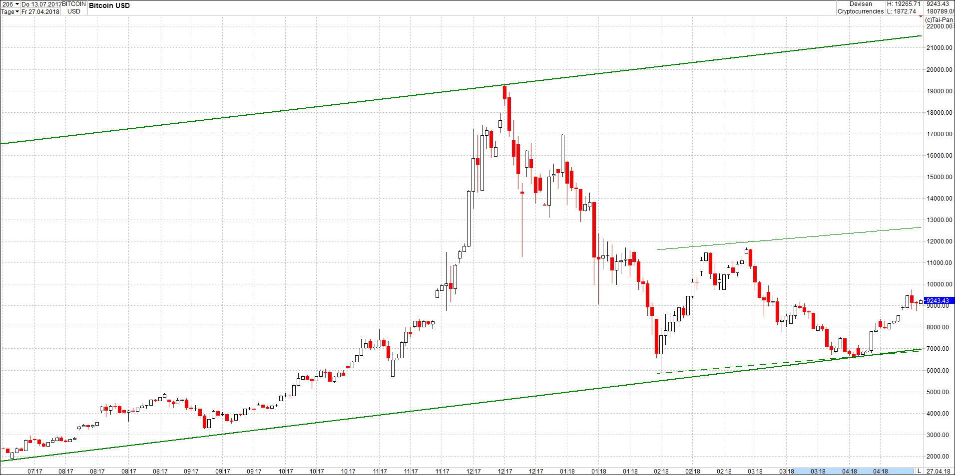 Seit gestern gibts 3 neue EndlosKryptoZertifikate. 1051948