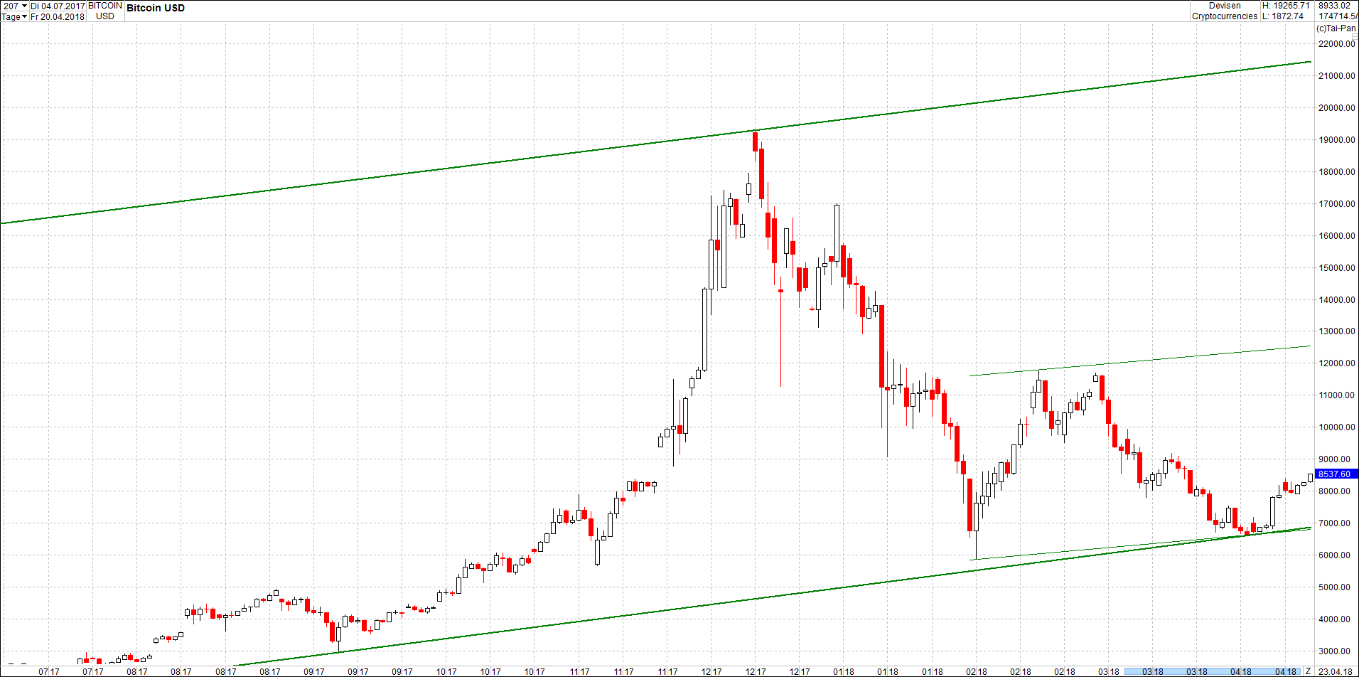 Seit gestern gibts 3 neue EndlosKryptoZertifikate. 1051232