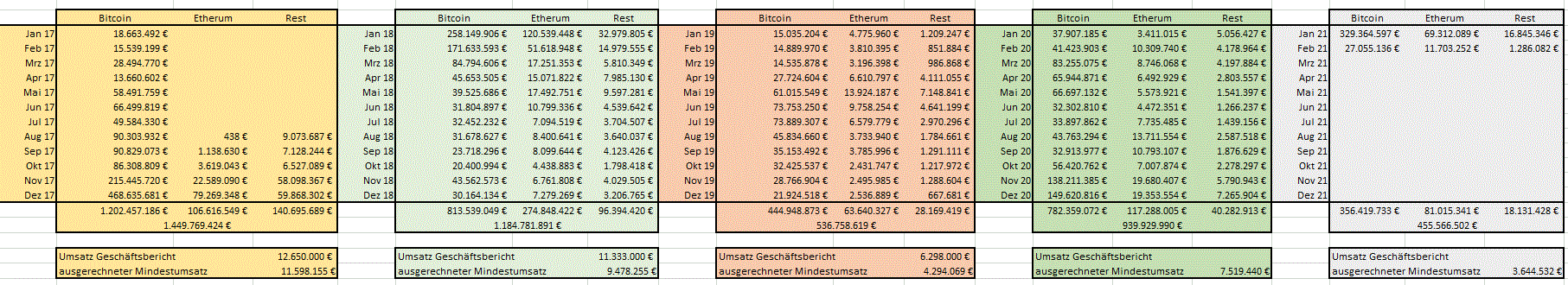 Bitcoin Group SE - Bitcoins & Blockchain 1231763