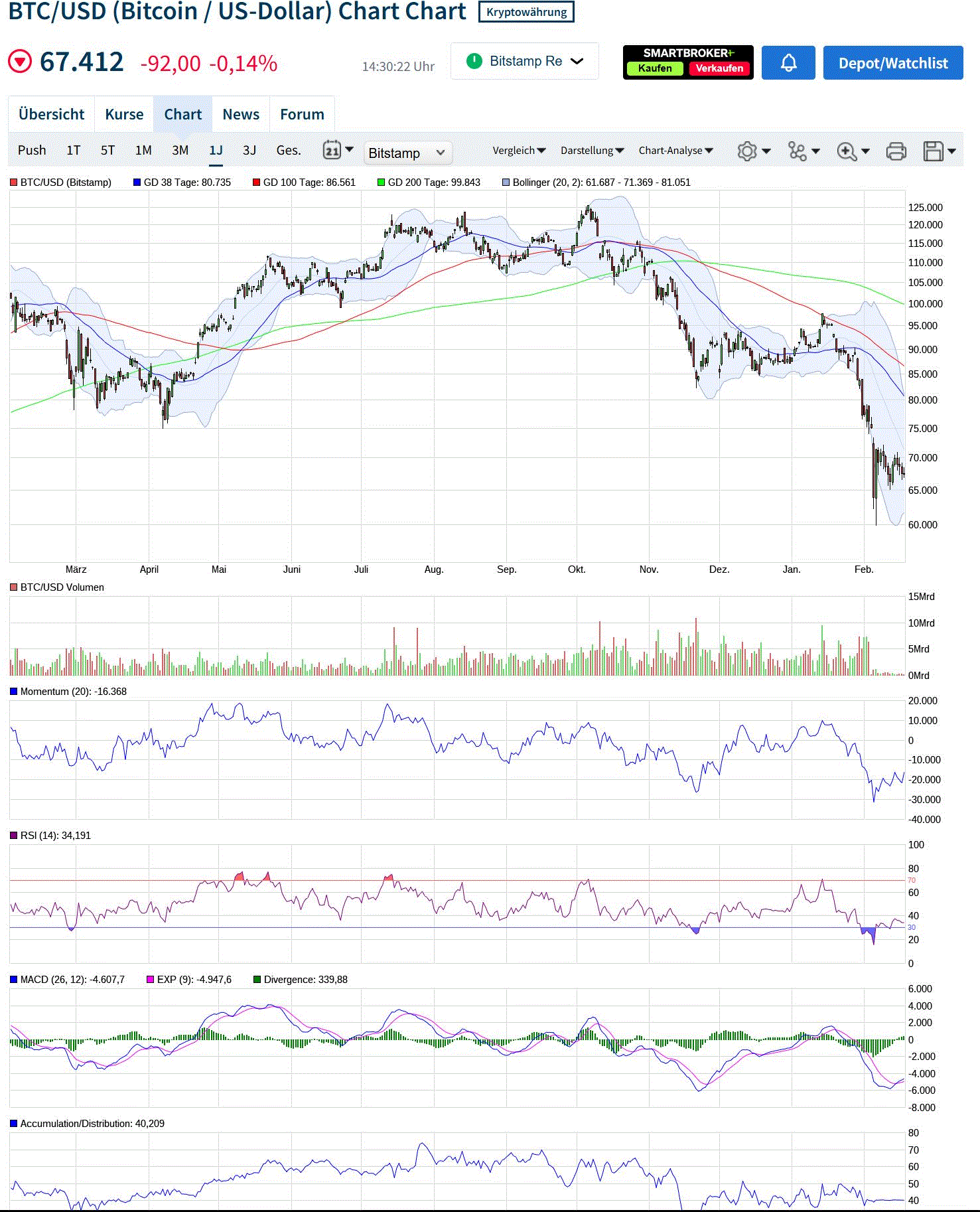 Status Quo Bitcoin und Co 1510846