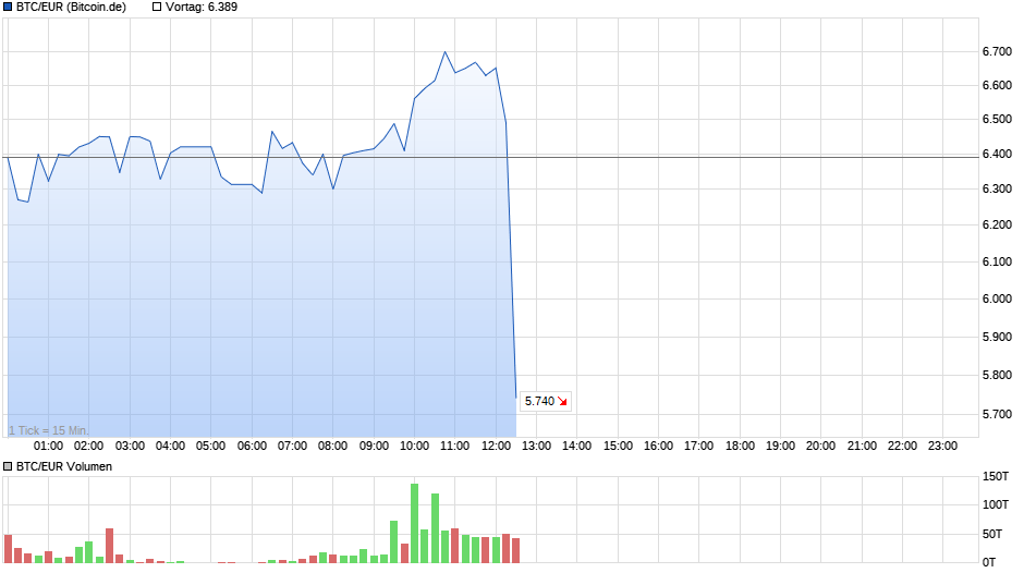 Bitcoin Group SE - Bitcoins & Blockchain 1049675