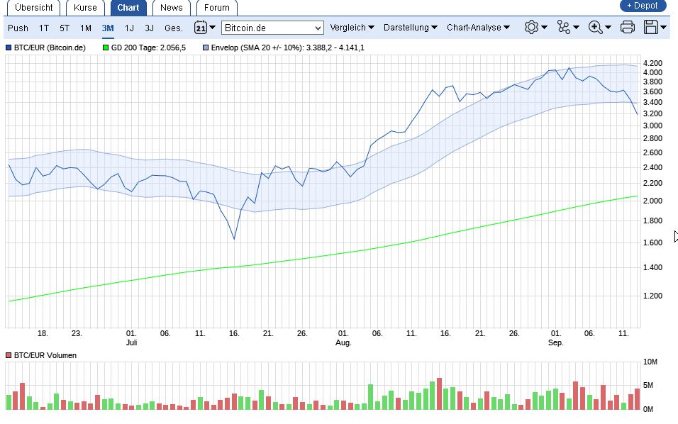 Bitcoin Group SE - Bitcoins & Blockchain 1012093