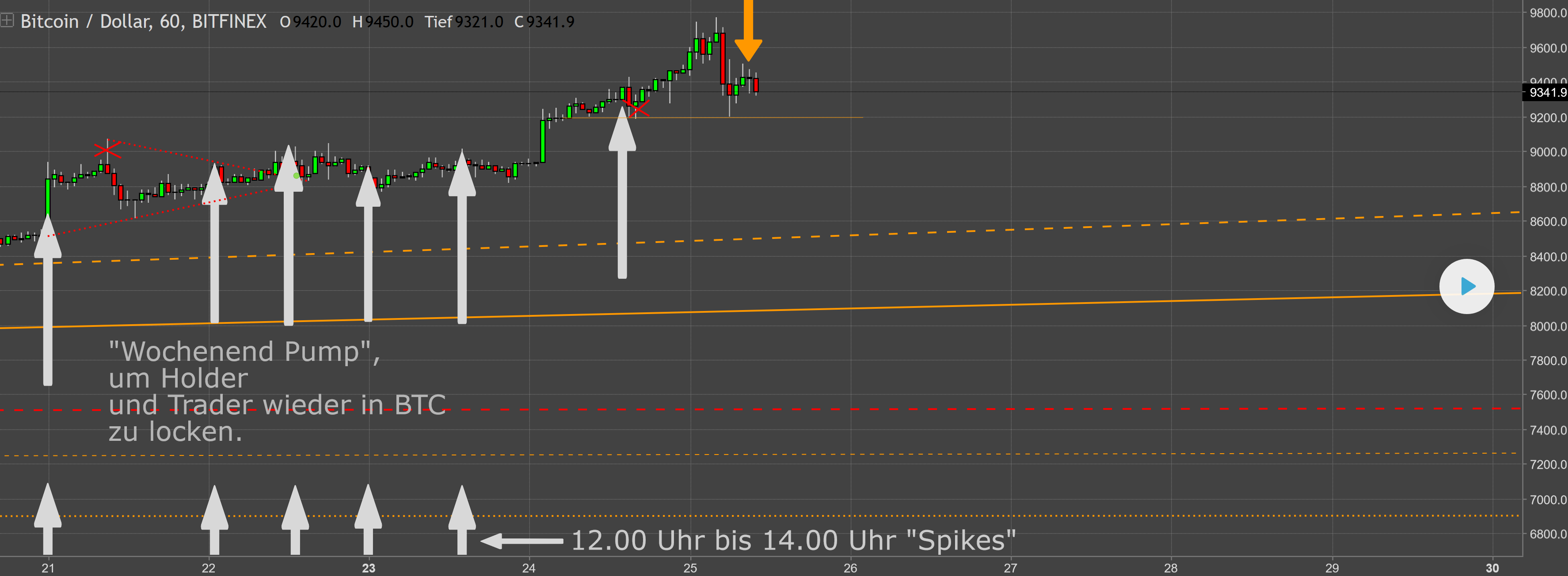 BTC! SOMMERRALLY 2018!! MASSIVMASSIV LONG!! ;) 1051613