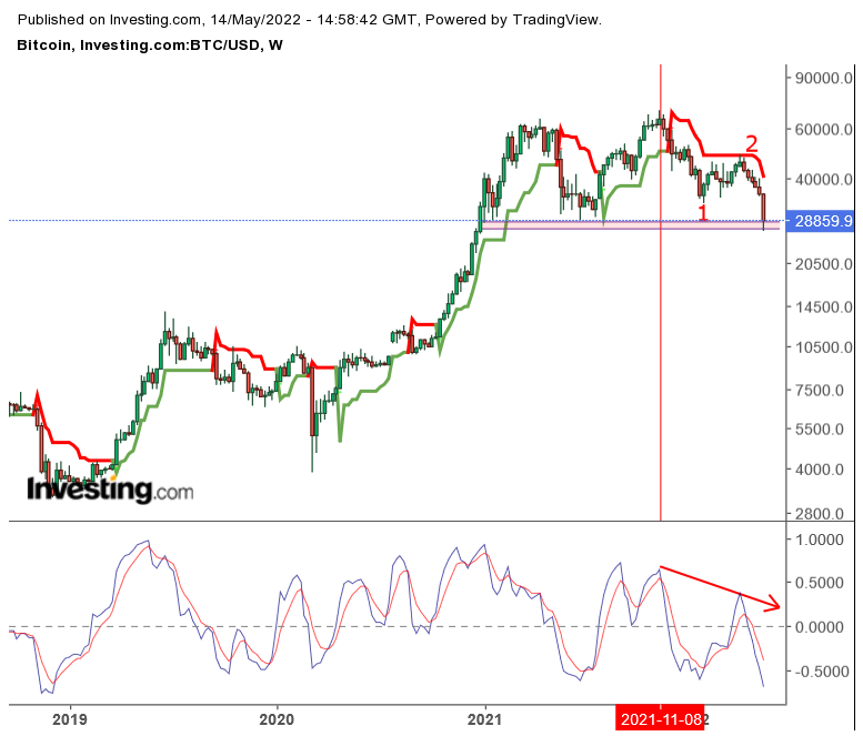 Bitcoin nach dem Hype 1314702