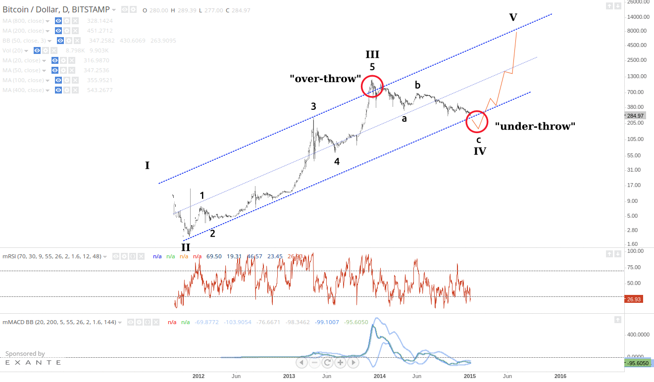 Bitcoins der nächste Monsterhype steht bevor! 898955