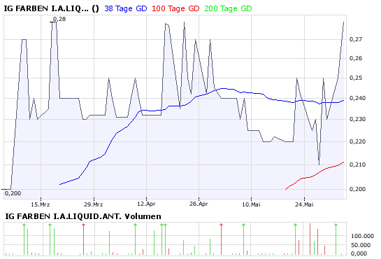 WKN 575907: Starkes Jahr 2008 für IG-Farben-Liquis 166808