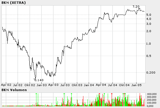 * Internationalmedia AG * Fakten, Gerüchte, News * 5571