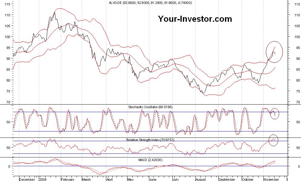 Allianz , Münchener Rück AWD ? 2656