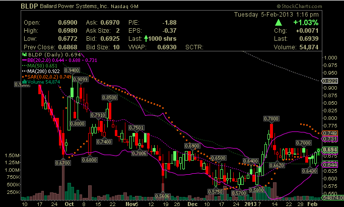 Ballard Power Systems lebt noch (Wieder) 575873
