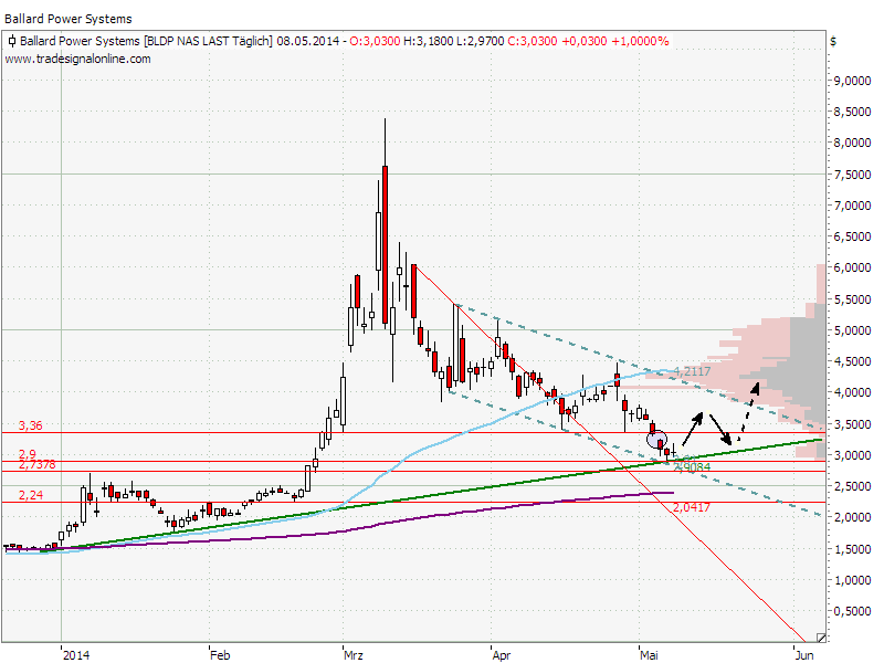 Ballard Power Systems lebt noch (Wieder) 721640