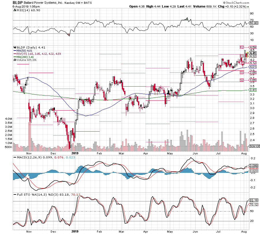 Ballard Power Systems lebt noch (Wieder) 1127295