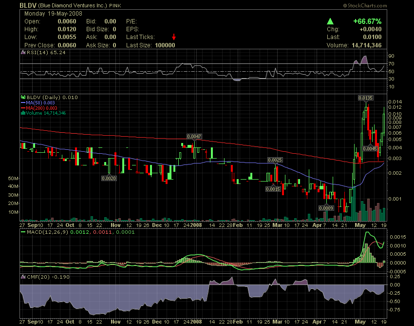 BLDV - Blue Diamond Venture $$$$$$$$$$$$$$$$$$$ 164384