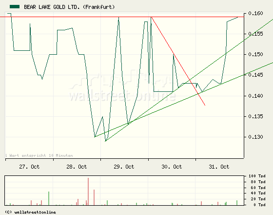 Bear Lake Gold LTD NEW : Aus 2 mach 1! 196519