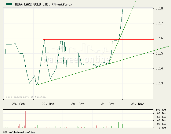  Bear Lake Gold LTD NEW : Aus 2 mach 1! 196844