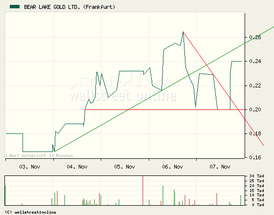  Bear Lake Gold LTD NEW : Aus 2 mach 1! 197967
