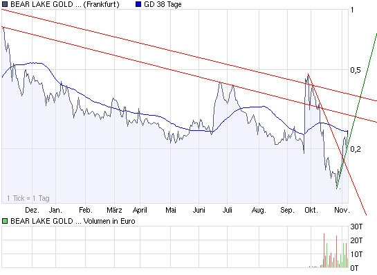  Bear Lake Gold LTD NEW : Aus 2 mach 1! 198250