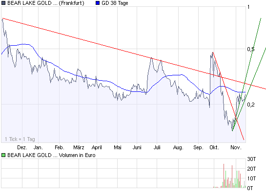  Bear Lake Gold LTD NEW : Aus 2 mach 1! 200116
