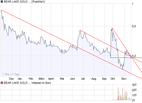  Bear Lake Gold LTD NEW : Aus 2 mach 1! 200836