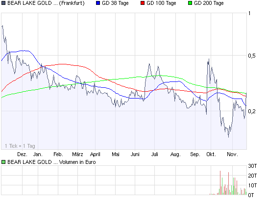  Bear Lake Gold LTD NEW : Aus 2 mach 1! 201673