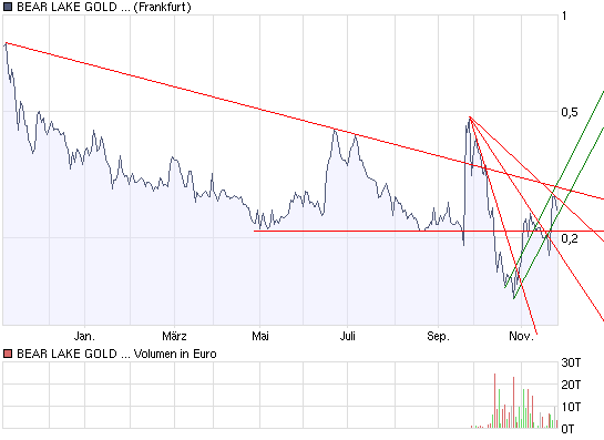  Bear Lake Gold LTD NEW : Aus 2 mach 1! 201981