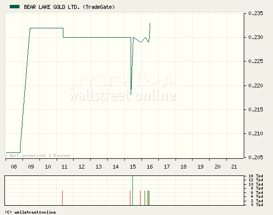  Bear Lake Gold LTD NEW : Aus 2 mach 1! 202037
