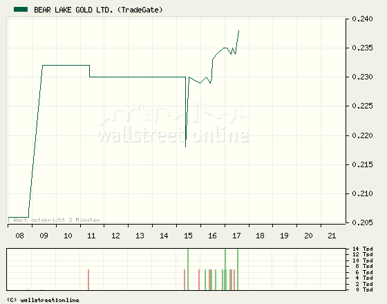  Bear Lake Gold LTD NEW : Aus 2 mach 1! 202060