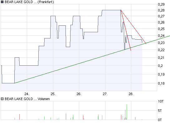  Bear Lake Gold LTD NEW : Aus 2 mach 1! 202481