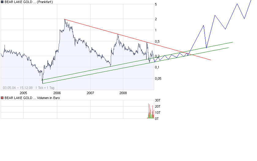  Bear Lake Gold LTD NEW : Aus 2 mach 1! 205693