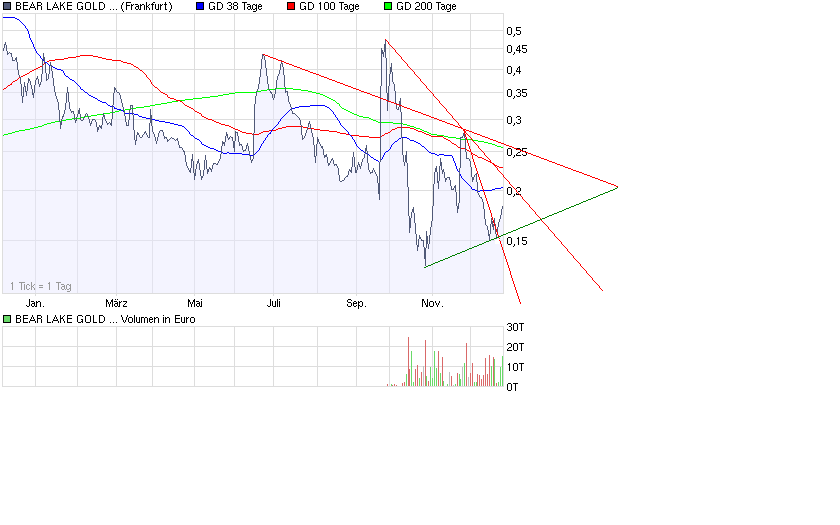  Bear Lake Gold LTD NEW : Aus 2 mach 1! 207651