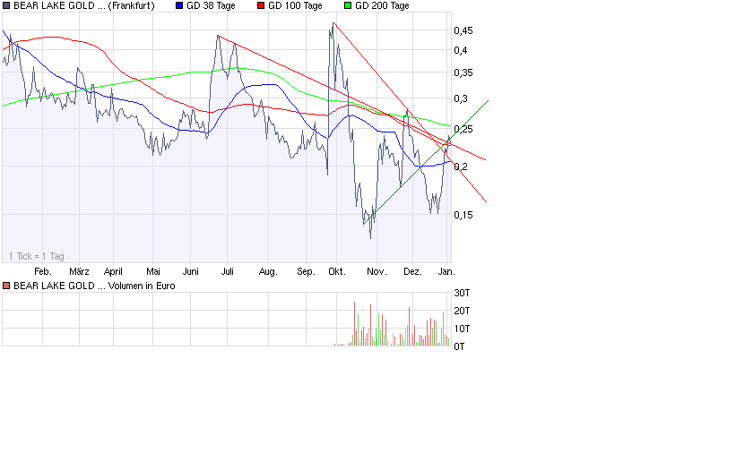  Bear Lake Gold LTD NEW : Aus 2 mach 1! 208717