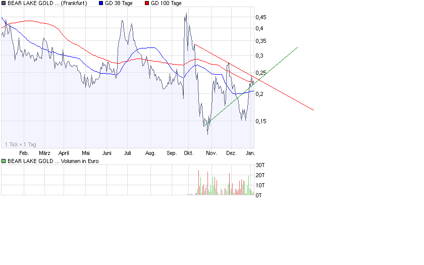  Bear Lake Gold LTD NEW : Aus 2 mach 1! 209039