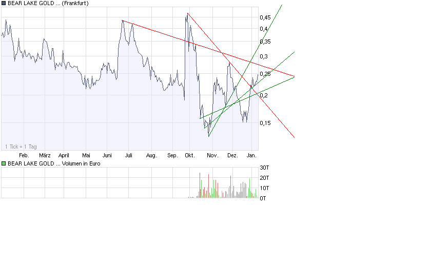  Bear Lake Gold LTD NEW : Aus 2 mach 1! 209880