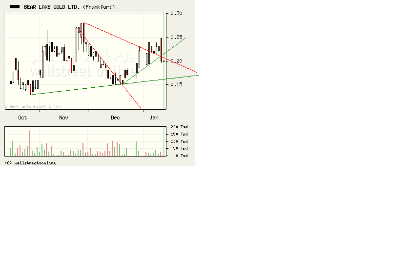  Bear Lake Gold LTD NEW : Aus 2 mach 1! 210104