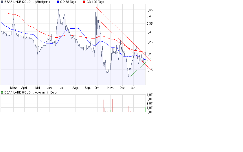  Bear Lake Gold LTD NEW : Aus 2 mach 1! 213600
